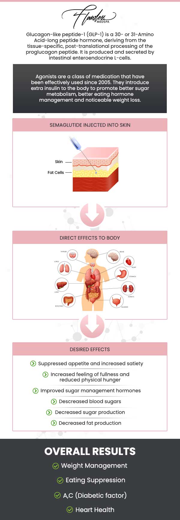 Semaglutide GLP-1 Weight Loss Injections Near Me in Beverly Hills, CA and Las Vegas, NV
