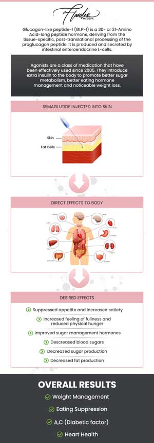 Semaglutide GLP-1 Weight Loss Injections Near Me in Beverly Hills, CA and Las Vegas, NV
