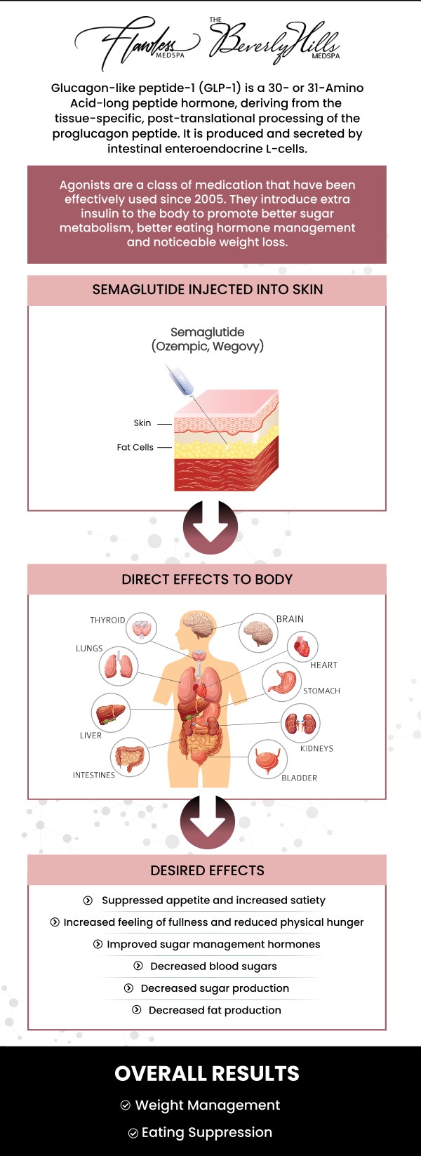 Semaglutide Weight Loss Injections Near Me in Beverly Hills, CA and Las Vegas, NV