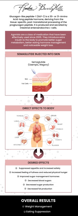 Semaglutide Weight Loss Injections Near Me in Beverly Hills, CA and Las Vegas, NV