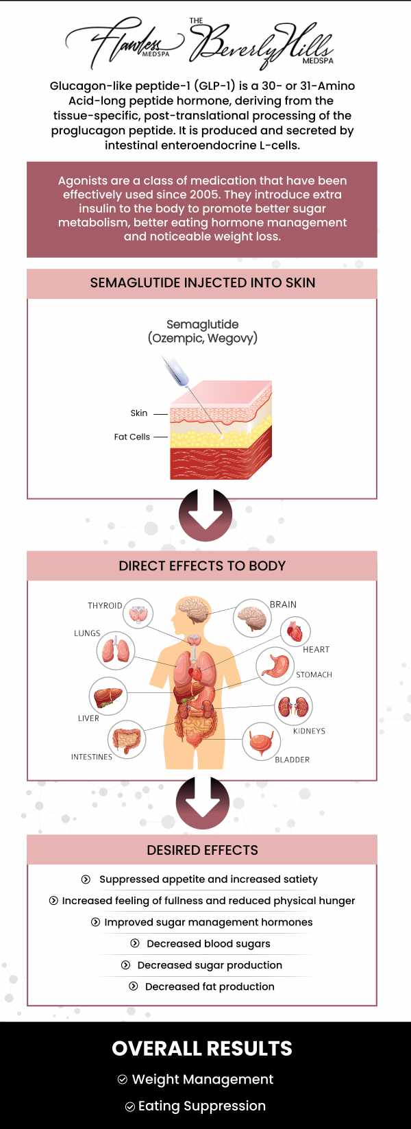 Semaglutide GLP-1 Weight Loss Injections Near Me in Beverly Hills, CA and Las Vegas, NV