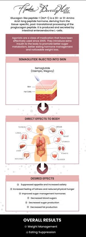 Semaglutide GLP-1 Weight Loss Injections Near Me in Beverly Hills, CA and Las Vegas, NV