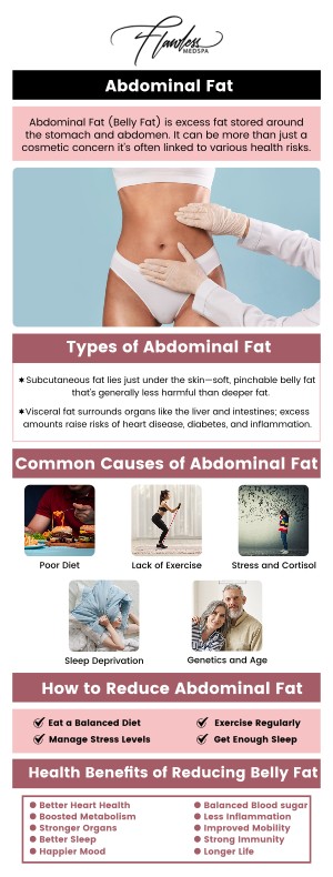Common questions asked by clients: What does abdominal fat reduction involve? Who is a good candidate for abdominal fat reduction? What types of treatments are used for abdominal fat reduction? How many sessions will I need for abdominal fat reduction and when will I see results?
Abdominal fat reduction treatments, offered by Melanie Speed, APRN, NP-C, CANS, at Flawless MedSpa & The Beverly Hills MedSpa, target stubborn fat in the abdomen. Using advanced, non-invasive technologies, these treatments contour the belly area. Achieve a more sculpted, toned appearance with minimal downtime. For more information, please contact us or schedule an appointment online. We have convenient locations to serve you in Las Vegas, NV and Beverly Hills, CA. We serve clients from Las Vegas NV, Summerlin South NV, Paradise NV, Winchester NV, Beverly Hills CA, Los Angeles CA, Santa Monica CA, Burbank CA, and surrounding areas.
